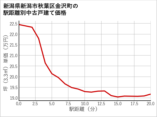新潟県新潟市秋葉区金沢町の徒歩距離別の中古戸建て坪単価