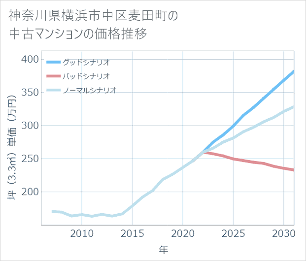 神奈川県横浜市中区麦田町の中古マンション価格推移
