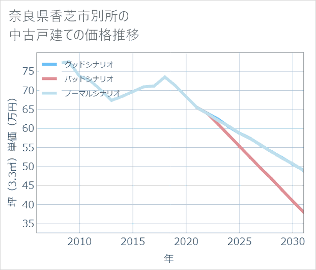 奈良県香芝市別所の中古戸建て価格推移