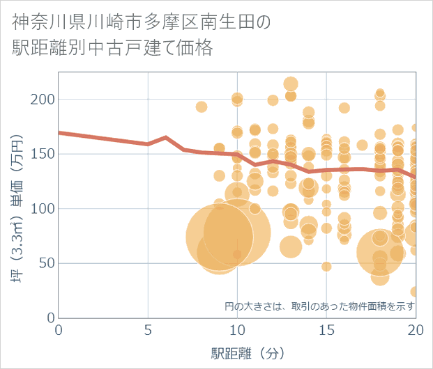 神奈川県川崎市多摩区南生田の徒歩距離別の中古戸建て坪単価