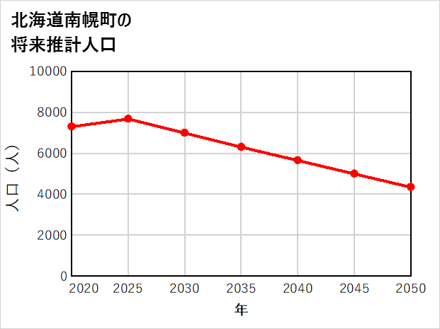 南幌町の将来推計人口