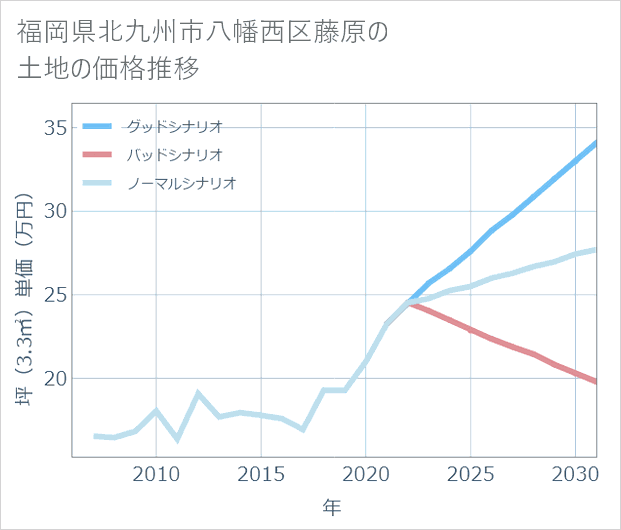 福岡県北九州市八幡西区藤原の土地価格推移