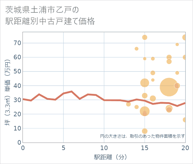 茨城県土浦市乙戸の徒歩距離別の中古戸建て坪単価