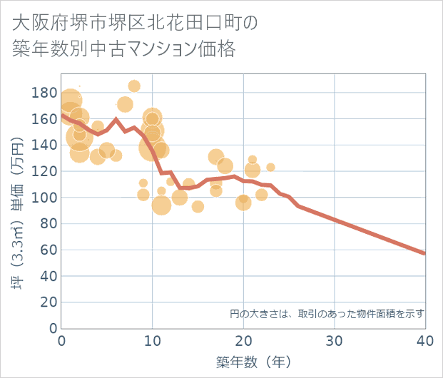 大阪府堺市堺区北花田口町の築年数別の中古マンション坪単価