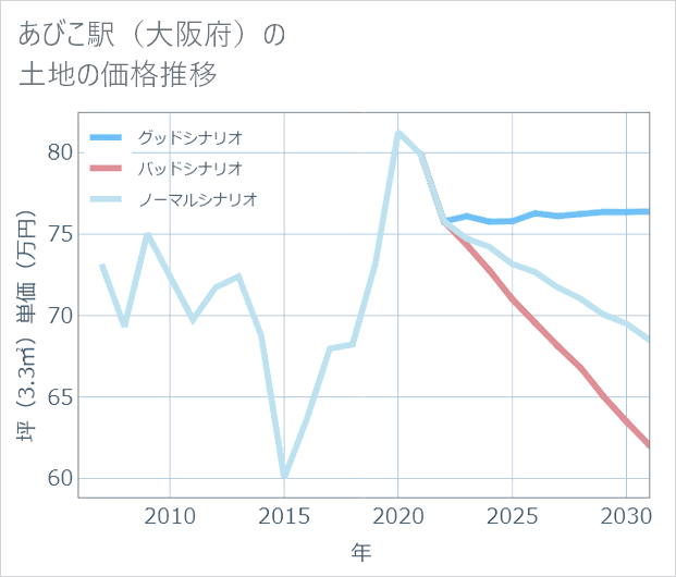 あびこ駅(大阪府)の土地価格推移