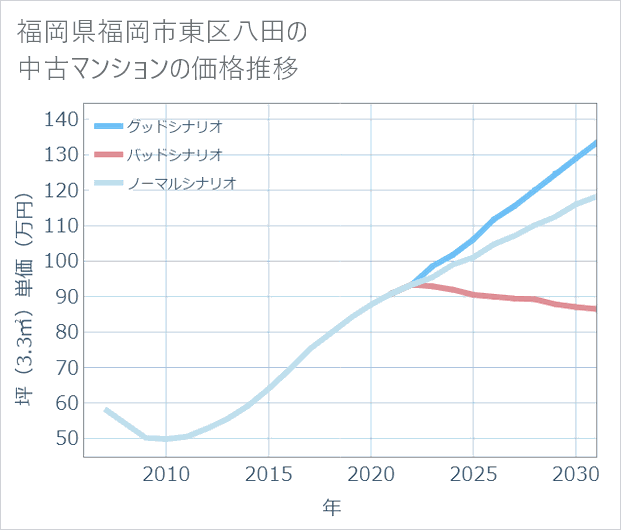 福岡県福岡市東区八田の中古マンション価格推移