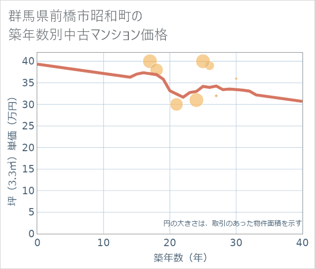 群馬県前橋市昭和町の築年数別の中古マンション坪単価