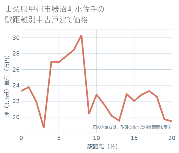 山梨県甲州市勝沼町小佐手の徒歩距離別の中古戸建て坪単価