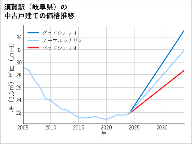 須賀駅（岐阜県）の中古戸建て価格推移