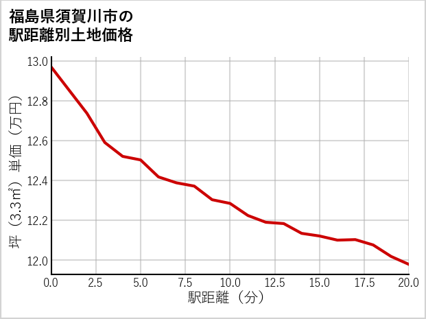 福島県須賀川市の徒歩距離別の土地坪単価