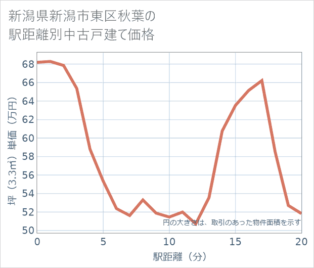 新潟県新潟市東区秋葉の徒歩距離別の中古戸建て坪単価