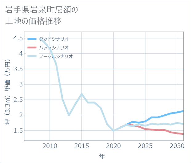 岩手県岩泉町尼額の土地価格推移