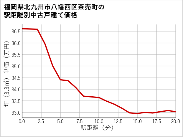 福岡県北九州市八幡西区茶売町の徒歩距離別の中古戸建て坪単価