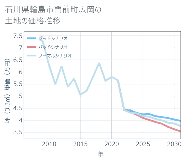 石川県輪島市門前町広岡の土地価格推移