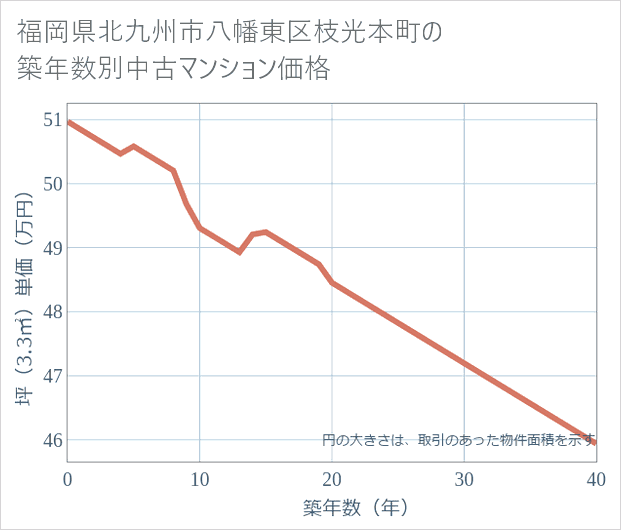 福岡県北九州市八幡東区枝光本町の築年数別の中古マンション坪単価