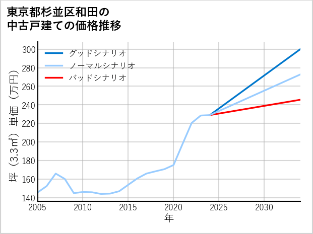 東京都杉並区和田の中古戸建て価格推移