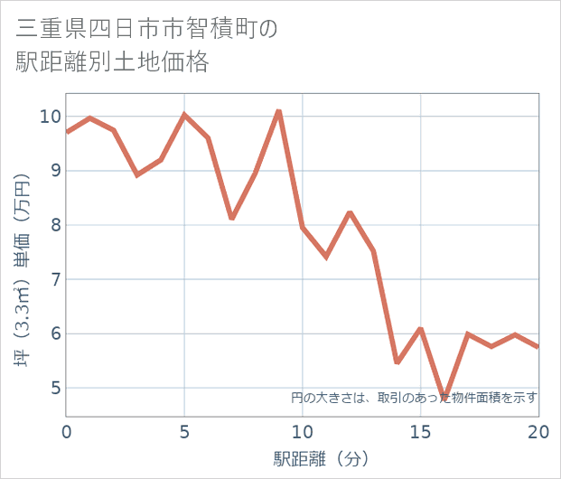 三重県四日市市智積町の徒歩距離別の土地坪単価