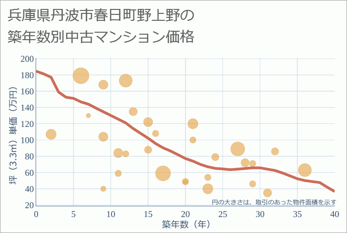 兵庫県丹波市春日町野上野の築年数別の中古マンション坪単価