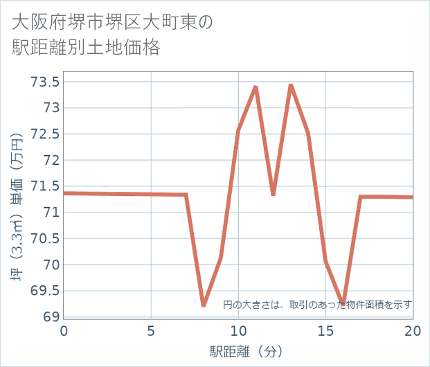 大阪府堺市堺区大町東の徒歩距離別の土地坪単価