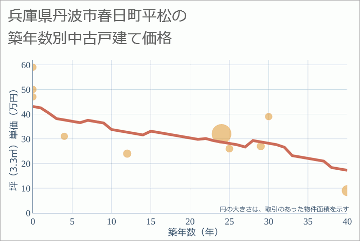 兵庫県丹波市春日町平松の築年数別の中古戸建て坪単価