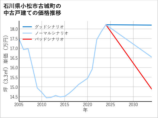 石川県小松市古城町の中古戸建て価格推移