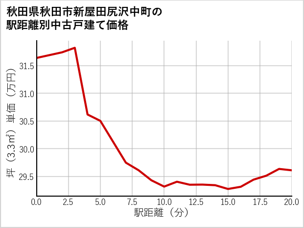 秋田県秋田市新屋田尻沢中町の徒歩距離別の中古戸建て坪単価