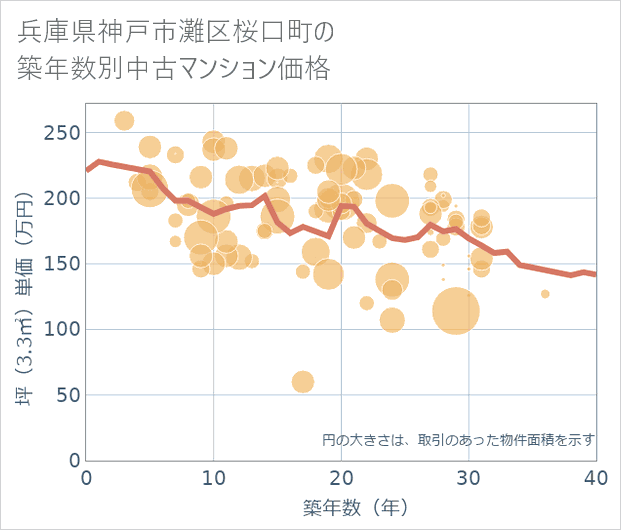 兵庫県神戸市灘区桜口町の築年数別の中古マンション坪単価