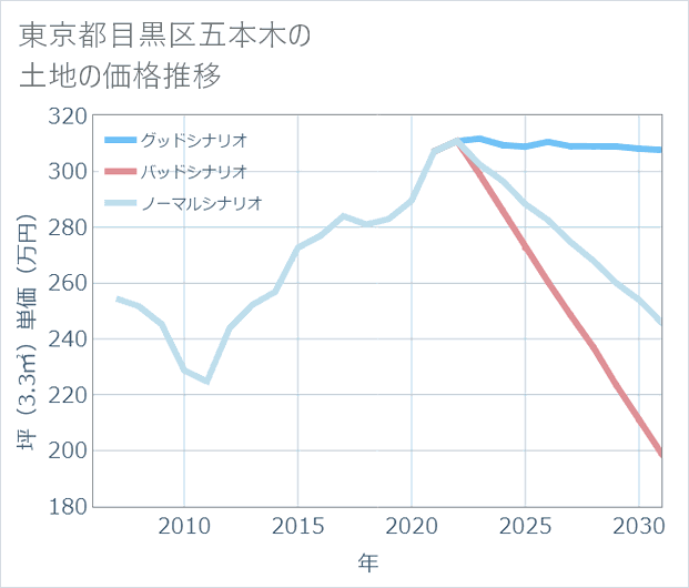 東京都目黒区五本木の土地価格推移