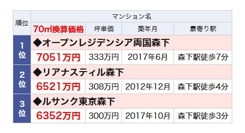 森下駅のランドマークマンションランキング・ベスト3