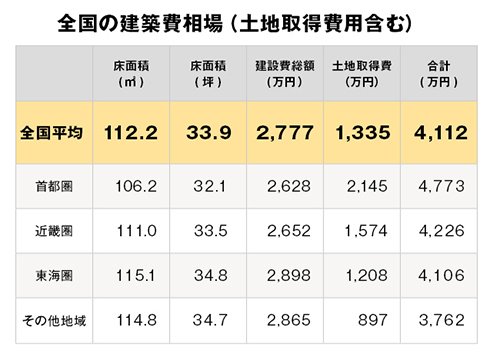全国の建築費相場（土地取得費用含む）
