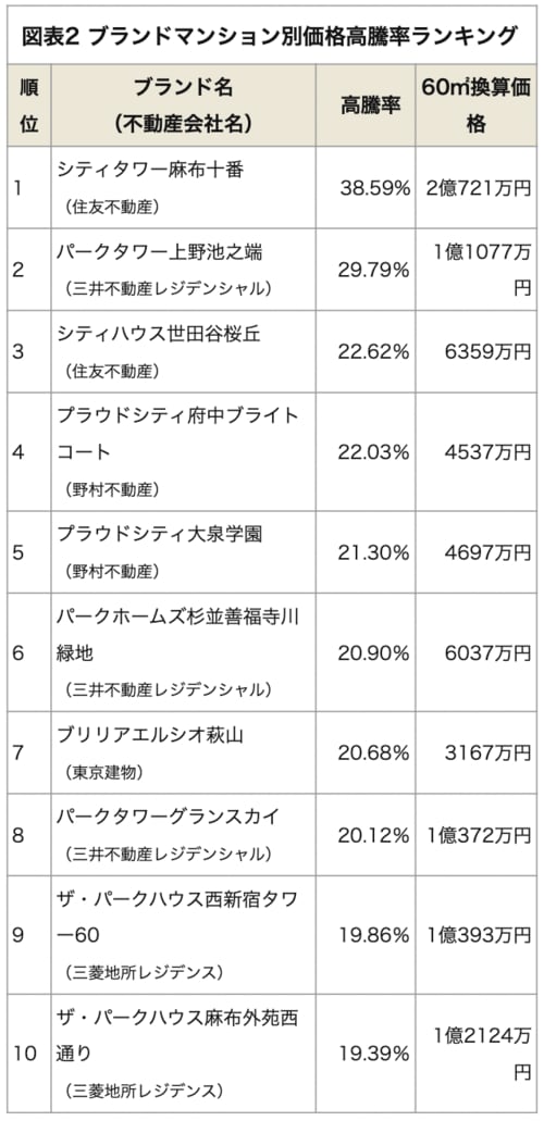 ブランドマンション別の価格高騰率ランキング