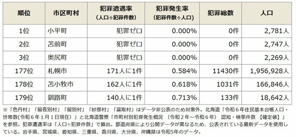 【市区町村別】北海道の治安ランキング(令和6年)