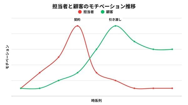 不動産売買仲介担当者のモチベーションを表すグラフ