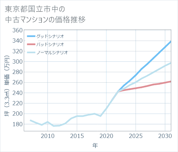 東京都国立市中の中古マンション価格推移