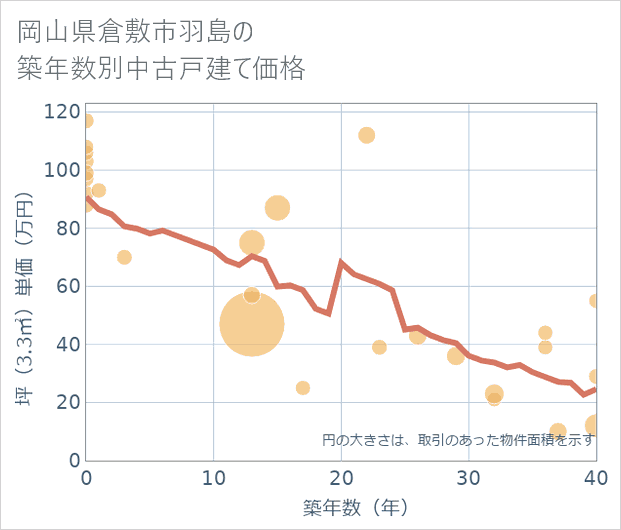 岡山県倉敷市羽島の築年数別の中古戸建て坪単価