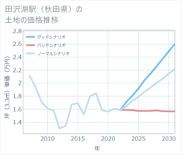 田沢湖駅(秋田県)の土地価格推移