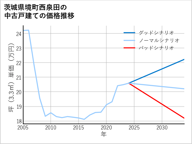 茨城県境町西泉田の中古戸建て価格推移