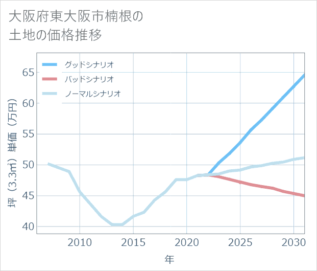 大阪府東大阪市楠根の土地価格推移
