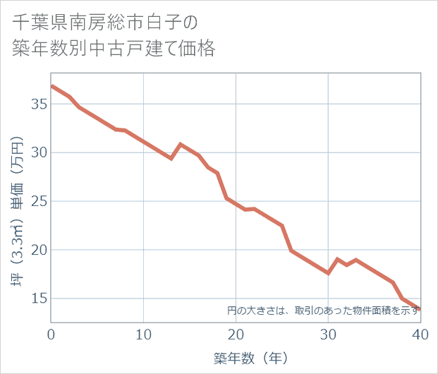 千葉県南房総市白子の築年数別の中古戸建て坪単価