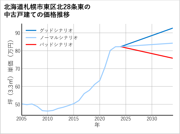 北海道札幌市東区北28条東の中古戸建て価格推移