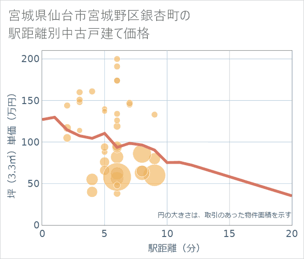 宮城県仙台市宮城野区銀杏町の徒歩距離別の中古戸建て坪単価