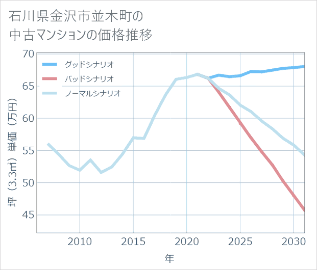 石川県金沢市並木町の中古マンション価格推移