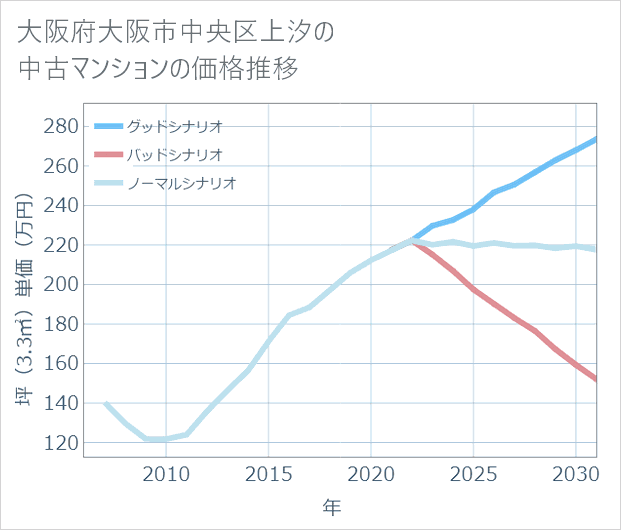 大阪府大阪市中央区上汐の中古マンション価格推移