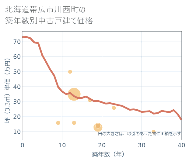 北海道帯広市川西町の築年数別の中古戸建て坪単価