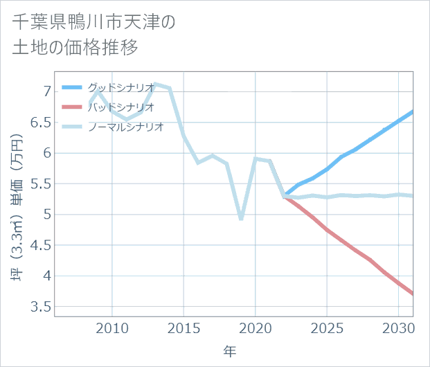 千葉県鴨川市天津の土地価格推移