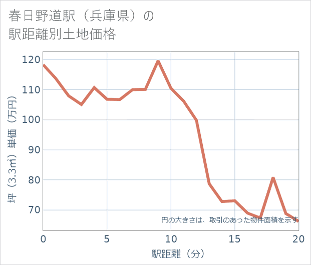 春日野道駅(兵庫県)の徒歩距離別の土地坪単価