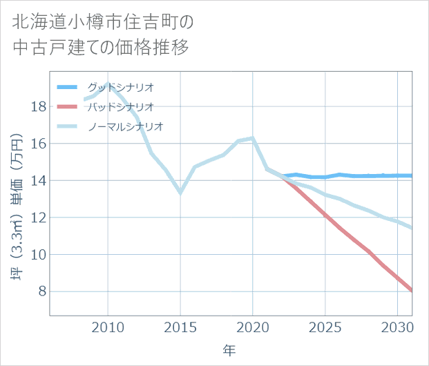 北海道小樽市住吉町の中古戸建て価格推移