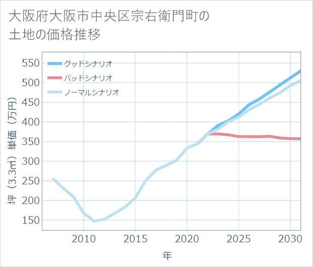 大阪府大阪市中央区宗右衛門町の土地価格推移