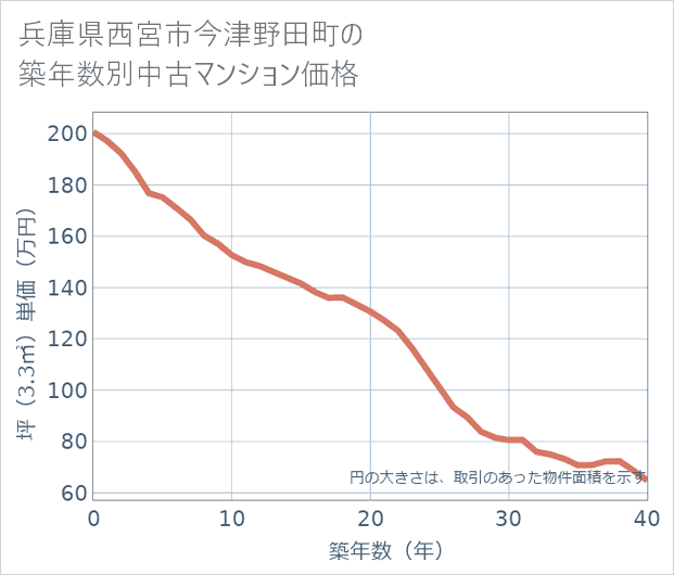 兵庫県西宮市今津野田町の築年数別の中古マンション坪単価