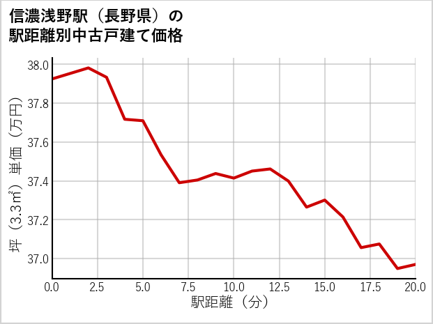 信濃浅野駅（長野県）の徒歩距離別の中古戸建て坪単価